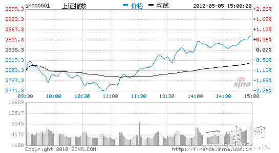 ��������ָV�ͷ�ת��0.77%���е���2800��