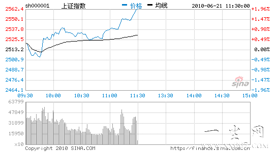 ��������ָ����1.96%���ڵز�����������